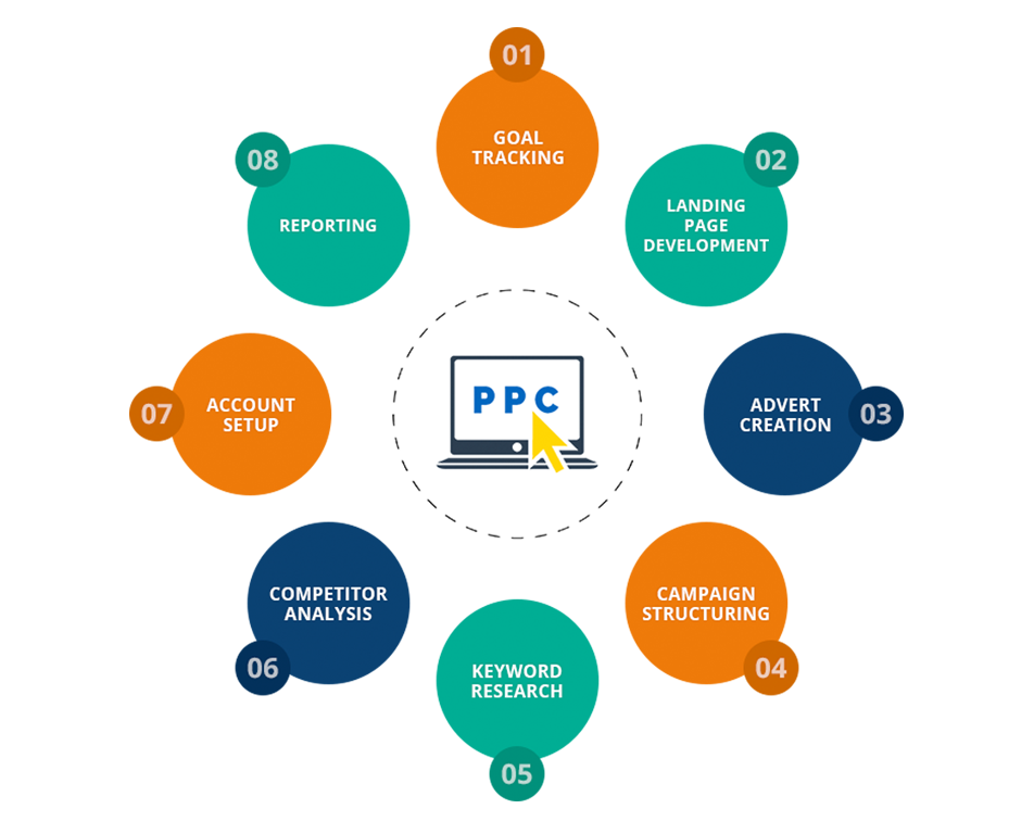 Freelance PPC Services In Pune